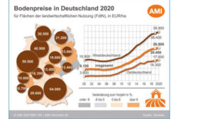 Grafik Bodenpreise: Quelle: https://www.situationsbericht.de/3/32-boden-und-pachtmarkt